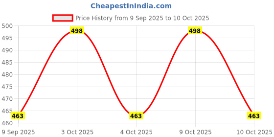 flipkart.com y retail Side Halogen Indicator Light for Yamaha RX 100, RX-135 y retail Price History Graph from 9 Sep 2025 to 10 Oct 2025
