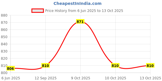 flipkart.com agamya international Side Handle Flushing Cistern Flush Tank 10 Liter Capacity With All Accessories Single Flush Tank agamya international Price History Graph from 6 Jun 2025 to 13 Oct 2025