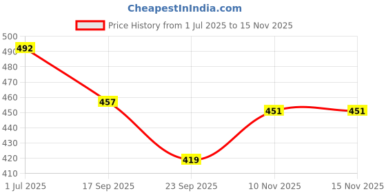 flipkart.com my ind Side Incandescent Indicator Light for Ford Ecosport my ind Price History Graph from 1 Jul 2025 to 15 Nov 2025