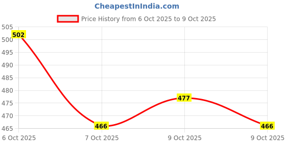 flipkart.com my ind Side Incandescent Indicator Light for Hyundai Elite i20 my ind Price History Graph from 6 Oct 2025 to 9 Oct 2025