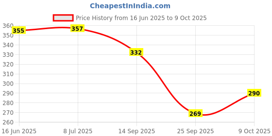 flipkart.com my ind Side Incandescent Indicator Light for Toyota Etios Cross, Etios Cross, Etios my ind Price History Graph from 16 Jun 2025 to 9 Oct 2025