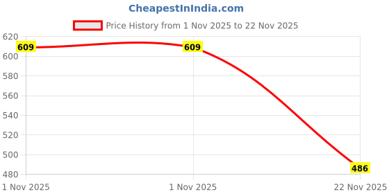 flipkart.com allpartssource Side Indicator Lamp Mahindra, Piaggio and Bajaj Auto Tuk tuk rikshaw Car Reflector Light allpartssource Price History Graph from 1 Nov 2025 to 22 Nov 2025