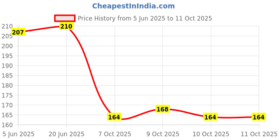 flipkart.com starleo Side Lamp Frame for Maruti Swift starleo Price History Graph from 5 Jun 2025 to 10 Oct 2025