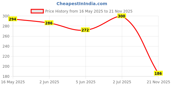 flipkart.com brpearl Side LED Indicator Light for Bajaj Platina brpearl Price History Graph from 16 May 2025 to 21 Nov 2025
