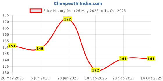 flipkart.com vagary Side LED Indicator Light for Bajaj Pulsar 150 DTS-i vagary Price History Graph from 26 May 2025 to 14 Oct 2025