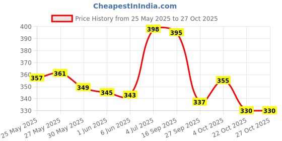 flipkart.com grandbiker Side LED Indicator Light for Bajaj Universal For Bike grandbiker Price History Graph from 25 May 2025 to 26 Oct 2025