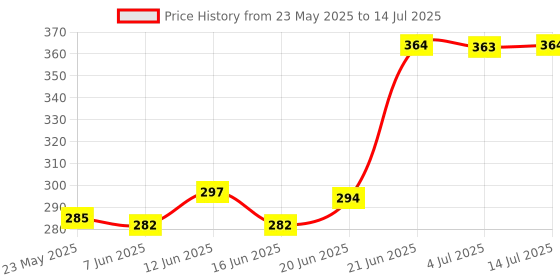 flipkart.com grandbiker Side LED Indicator Light for Hero Universal For Bike grandbiker Price History Graph from 23 May 2025 to 14 Jul 2025
