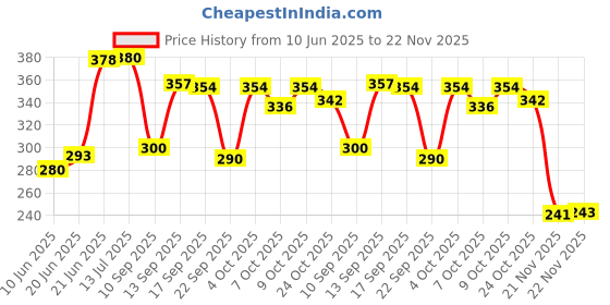 flipkart.com grandbiker Side LED Indicator Light for Hero Universal For Bike grandbiker Price History Graph from 10 Jun 2025 to 22 Nov 2025
