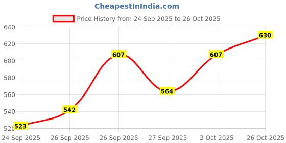 flipkart.com rawatz Side LED Indicator Light for Hero Universal For Bike rawatz Price History Graph from 24 Sep 2025 to 26 Oct 2025