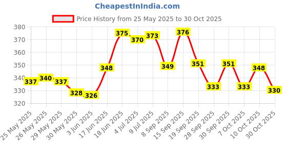 flipkart.com grandbiker Side LED Indicator Light for Honda Universal For Bike grandbiker Price History Graph from 25 May 2025 to 30 Oct 2025