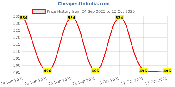 flipkart.com king genuine Side LED Indicator Light for Hyundai Creta king genuine Price History Graph from 24 Sep 2025 to 12 Oct 2025
