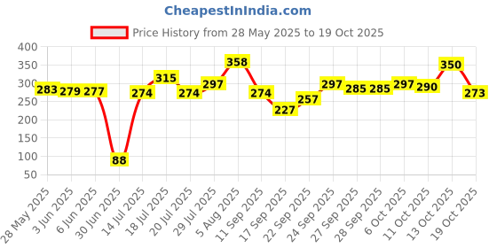 flipkart.com brpearl Side LED Indicator Light for KTM Duke 180 brpearl Price History Graph from 28 May 2025 to 19 Oct 2025