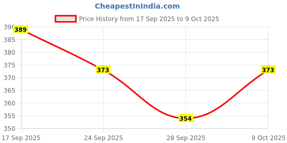 flipkart.com allowing Side LED Indicator Light for KTM RC 200, RC 390 allowing Price History Graph from 17 Sep 2025 to 9 Oct 2025