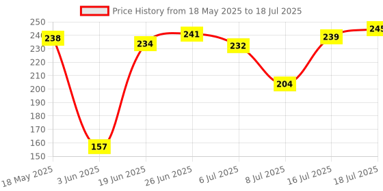 flipkart.com moto genius Side LED Indicator Light for KTM, Universal For Bike Universal For Bike moto genius Price History Graph from 18 May 2025 to 8 Jul 2025