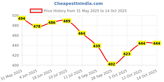 flipkart.com king genuine Side LED Indicator Light for Mahindra XUV 500 king genuine Price History Graph from 31 May 2025 to 14 Oct 2025