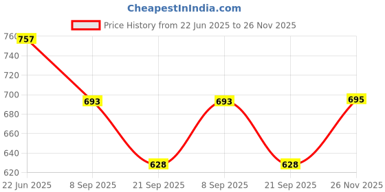 flipkart.com king genuine Side LED Indicator Light for Mahindra XUV 500 king genuine Price History Graph from 22 Jun 2025 to 26 Nov 2025