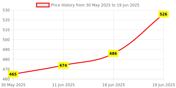 flipkart.com my ind Side LED Indicator Light for Maruti Suzuki Ertiga, Swift Dzire, Swift my ind Price History Graph from 30 May 2025 to 19 Jun 2025