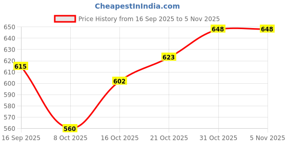 flipkart.com sontex Side LED Indicator Light for Maruti Suzuki Swift sontex Price History Graph from 16 Sep 2025 to 3 Nov 2025