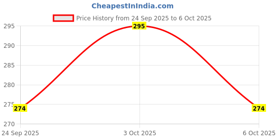 flipkart.com my ind Side LED Indicator Light for Maruti Suzuki Swift Dzire, Swift my ind Price History Graph from 24 Sep 2025 to 6 Oct 2025