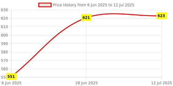 flipkart.com my ind Side LED Indicator Light for Maruti Suzuki Swift Dzire, Swift, Celerio, WagonR my ind Price History Graph from 6 Jun 2025 to 12 Jul 2025