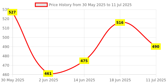 flipkart.com king genuine Side LED Indicator Light for Maruti Suzuki Swift, Swift Dzire, Ertiga king genuine Price History Graph from 30 May 2025 to 11 Jul 2025