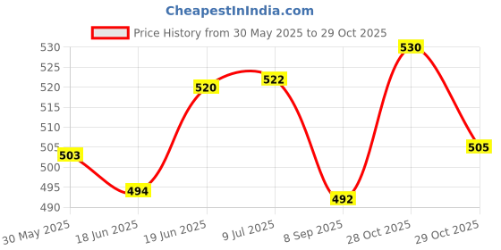 flipkart.com my ind Side LED Indicator Light for Maruti Suzuki Vitara my ind Price History Graph from 30 May 2025 to 29 Oct 2025