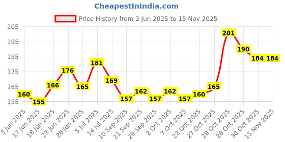 flipkart.com lonerider Side LED Indicator Light for NA lonerider Price History Graph from 3 Jun 2025 to 15 Nov 2025