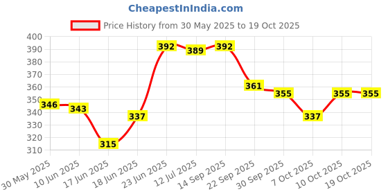 flipkart.com grandbiker Side LED Indicator Light for TVS Universal For Bike grandbiker Price History Graph from 30 May 2025 to 19 Oct 2025