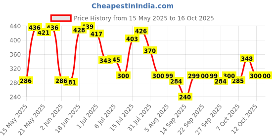 flipkart.com moto genius Side LED Indicator Light for Universal For Bike Universal For Bike moto genius Price History Graph from 15 May 2025 to 16 Oct 2025