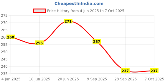 flipkart.com way2gmart Side LED Indicator Light for Universal For Bike Universal For Bike way2gmart Price History Graph from 4 Jun 2025 to 7 Oct 2025