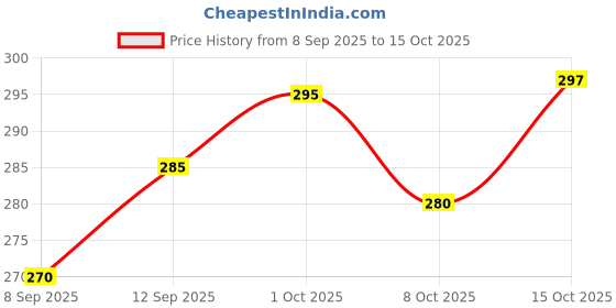 flipkart.com bikebloom Side LED Indicator Light for Universal For Bike Universal For Bike bikebloom Price History Graph from 8 Sep 2025 to 15 Oct 2025