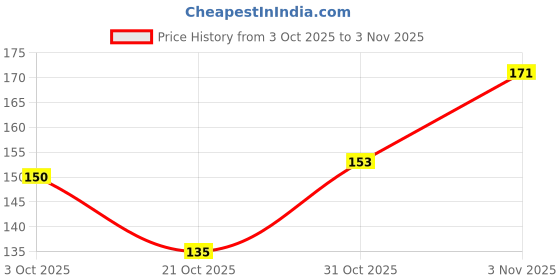 flipkart.com nkkl Side LED Indicator Light for Universal For Bike Universal For Car nkkl Price History Graph from 3 Oct 2025 to 3 Nov 2025