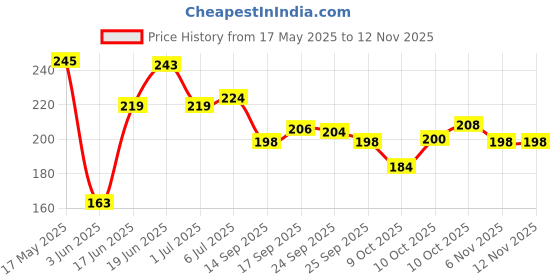 flipkart.com moto genius Side LED Indicator Light for Yamaha, Honda, Kawasaki R15, CBR 250, CBR 150 R, Ninja 250 moto genius Price History Graph from 17 May 2025 to 9 Nov 2025