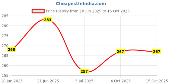 flipkart.com znee smart Side LED Indicator Light for Yamaha R15 znee smart Price History Graph from 18 Jun 2025 to 14 Oct 2025