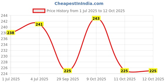 flipkart.com fkok Side LED Indicator Light for Yamaha R15 V3 fkok Price History Graph from 1 Jul 2025 to 12 Oct 2025