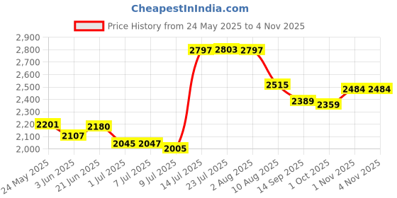 flipkart.com crystalstore Side line Corner flower Bathroom Mirror crystalstore Price History Graph from 24 May 2025 to 1 Nov 2025