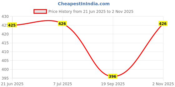 flipkart.com apsmotiv Side Marker Lights 9LED Front Rear LED Marker for Universal Vehicles 4 Piece Car Dash Indicator Lamp apsmotiv Price History Graph from 21 Jun 2025 to 2 Nov 2025