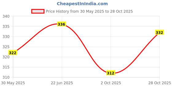 flipkart.com mybrand SIDE MIRROR COVER I 10 GRANDE RIGHT Plastic Car Mirror Cover mybrand Price History Graph from 30 May 2025 to 28 Oct 2025