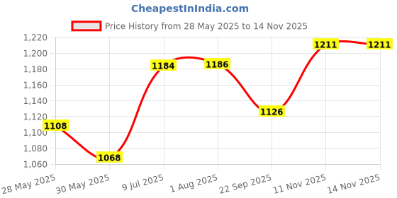 flipkart.com apsmotiv Side Mirror Indicator light for Toyota Innova Crysta mirror - Black / Right+Left Car Dash Indicator Lamp apsmotiv Price History Graph from 28 May 2025 to 13 Nov 2025