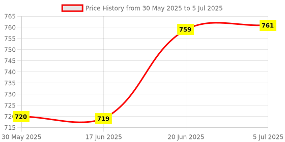 flipkart.com apsmotiv Side Mirror Indicator light Turn Signal for Hyundia I20 Elite - Right+Left Car Dash Indicator Lamp apsmotiv Price History Graph from 30 May 2025 to 5 Jul 2025