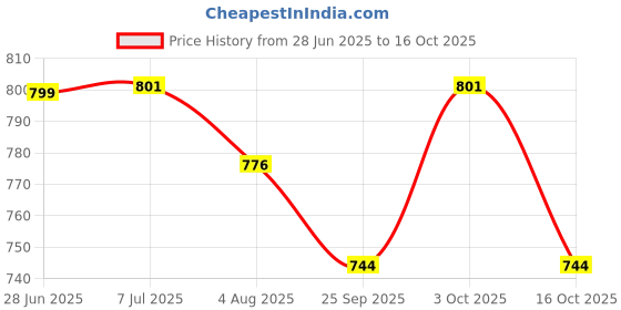 flipkart.com apsmotiv Side Mirror Indicator light Turn Signal for Toyota Innova - Right+Left Car Dash Indicator Lamp apsmotiv Price History Graph from 28 Jun 2025 to 16 Oct 2025