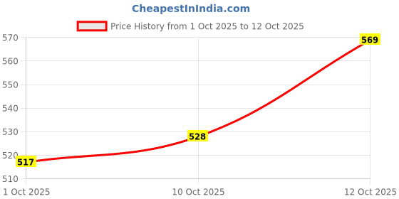flipkart.com liuhjg Side NA Indicator Light for Universal For Bike Universal For Bike liuhjg Price History Graph from 1 Oct 2025 to 12 Oct 2025