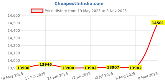flipkart.com balwaan krishi Side Pack Brush Cutter BX-50 | 50cc 4 Stroke Petrol Engine | Crop Trimming Fuel Grass Trimmer balwaan krishi Price History Graph from 19 May 2025 to 8 Nov 2025