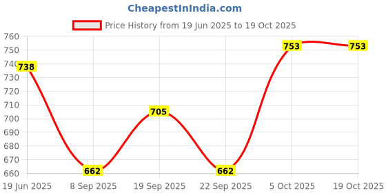 flipkart.com arpit entreprise Side Panel For CT-100 (Black/Red) Bike Crash Guard arpit entreprise Price History Graph from 19 Jun 2025 to 19 Oct 2025