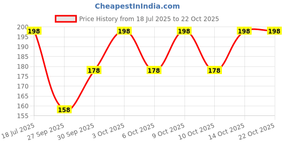flipkart.com xoya Side Pocket Pajama Women Solid Grey Track Pants xoya Price History Graph from 18 Jul 2025 to 21 Oct 2025
