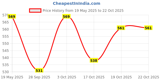 flipkart.com levi's Side Pockets, Tag Free Comfort & Smartskin Technology Style# 028 Plain Woven Solid Men Boxer levi's Price History Graph from 19 May 2025 to 21 Oct 2025
