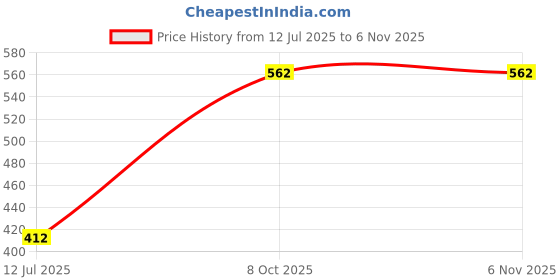 flipkart.com levi's Side Pockets, Tag Free Comfort & Smartskin Technology Style# 028 Plain Woven Solid Men Boxer levi's Price History Graph from 12 Jul 2025 to 6 Nov 2025