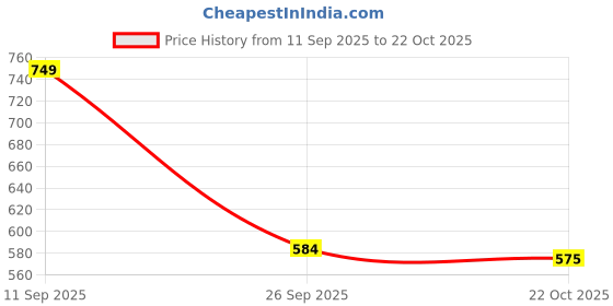 flipkart.com levi's Side Pockets, Tag Free Comfort & Smartskin Technology Style# 028 Plain Woven Solid Men Boxer levi's Price History Graph from 11 Sep 2025 to 22 Oct 2025