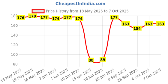 flipkart.com anaisha enterprises Side, Rear, Front Halogen Indicator Light for Bajaj Pulsar 150 AS, Pulsar 150, Platina 100 DTS-i, Platina anaisha enterprises Price History Graph from 13 May 2025 to 6 Oct 2025