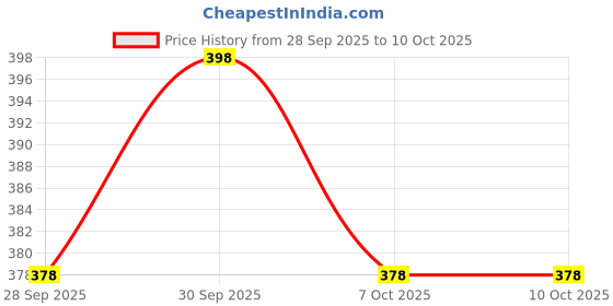 flipkart.com bikebloom Side, Rear, Front Halogen Indicator Light for Hero Hunk LATEST, Hunk OLD, Hunk, Glamour bikebloom Price History Graph from 28 Sep 2025 to 10 Oct 2025